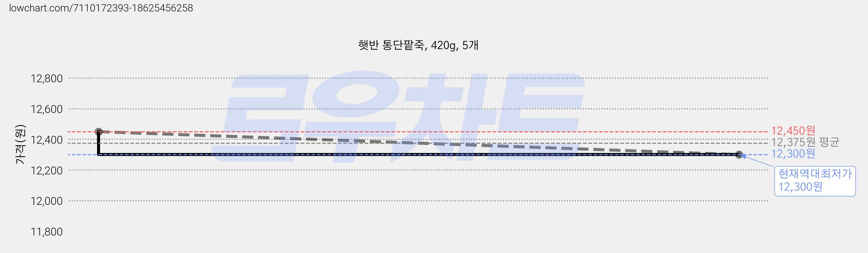 햇반 통단팥죽, 420g, 5개 가격 변동 차트, 현재가 12,300원, 역대최저가