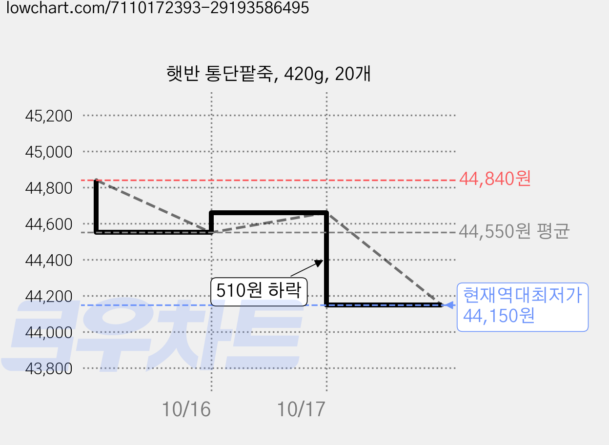 햇반 통단팥죽, 420g, 20개 가격 변동 차트, 현재가 44,150원, 역대최저가
