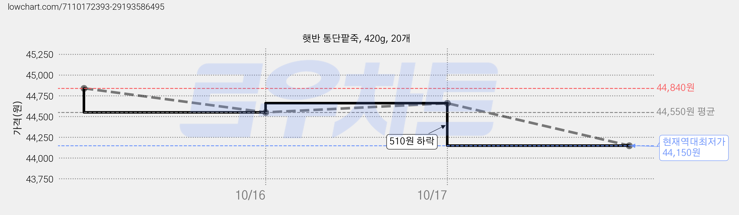 햇반 통단팥죽, 420g, 20개 가격 변동 차트, 현재가 44,150원, 역대최저가