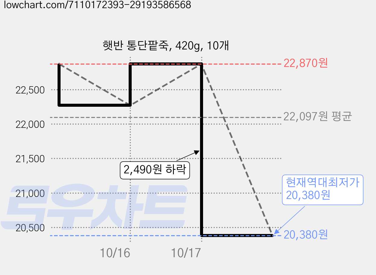 햇반 통단팥죽, 420g, 10개 가격 변동 차트, 현재가 20,380원, 역대최저가