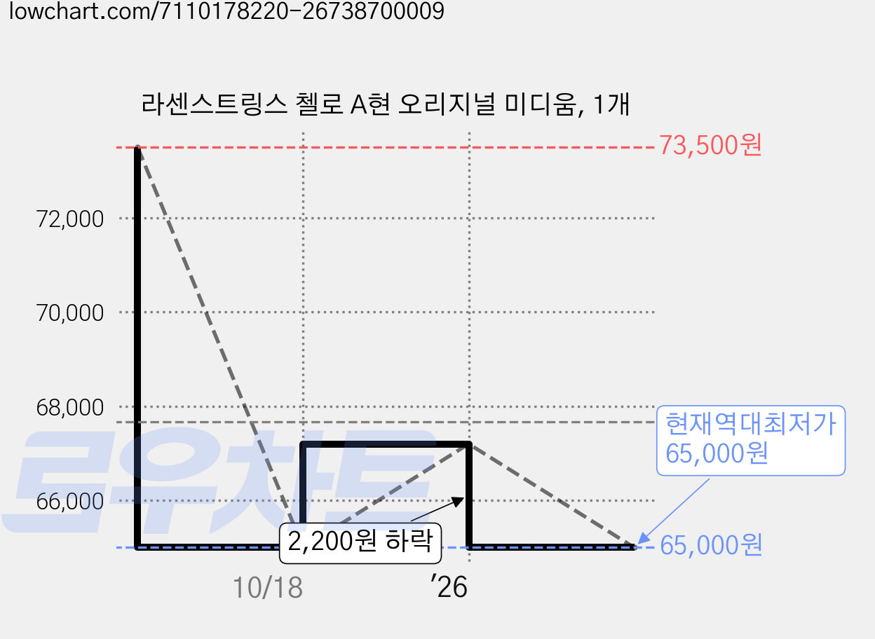 라센스트링스 첼로 A현 오리지널 미디움, 1개 가격 변동 차트, 현재가 65,000원, 역대최저가