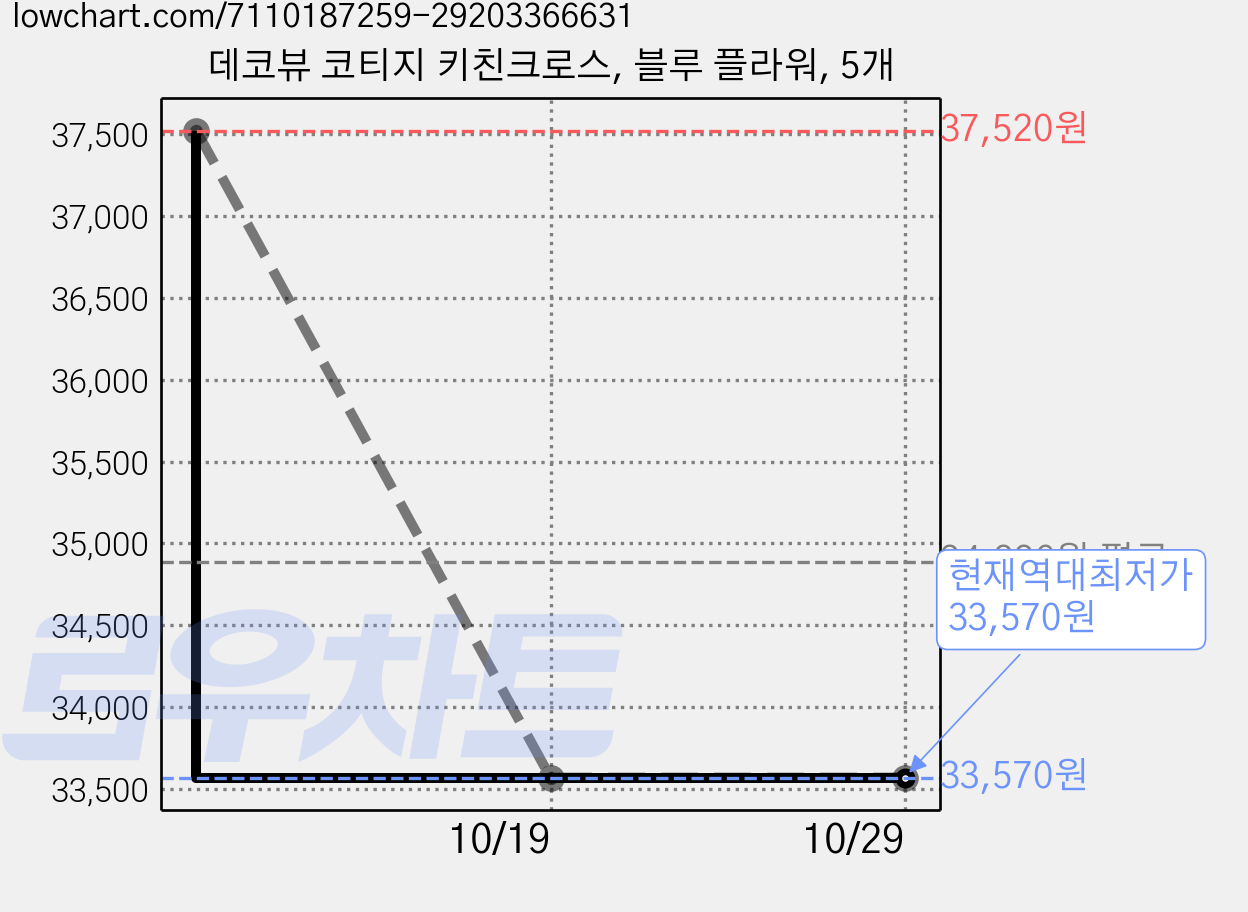 데코뷰 코티지 키친크로스, 블루 플라워, 5개 가격 변동 차트, 현재가 33,570원, 역대최저가