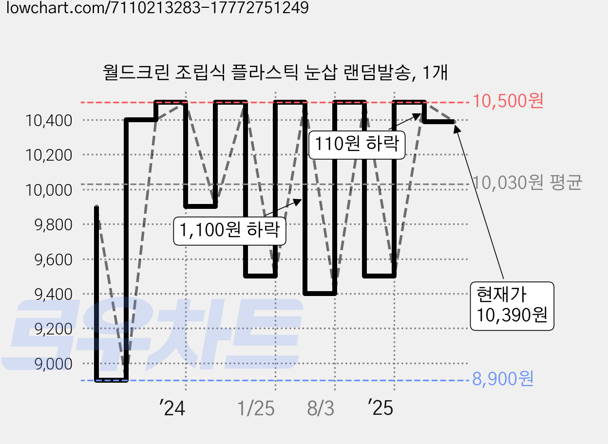 월드크린 조립식 플라스틱 눈삽 랜덤발송, 1개 가격 변동 차트, 현재가 10,390원, 관측 최저가 8,900원