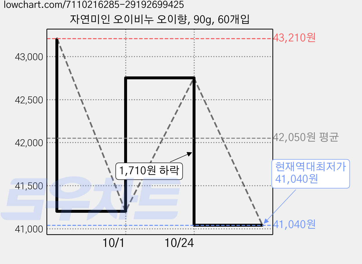 자연미인 오이비누 오이향, 90g, 60개입 가격 변동 차트, 현재가 41,040원, 역대최저가