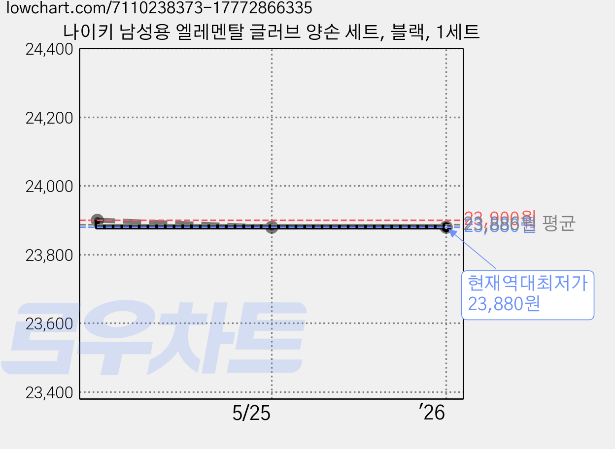 나이키 남성용 엘레멘탈 글러브 양손 세트, 블랙, 1세트 가격 변동 차트, 현재가 23,880원, 역대최저가