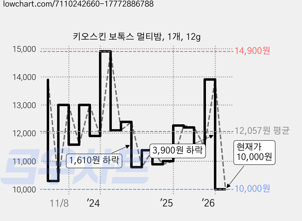 키오스킨 보톡스 멀티밤, 1개, 12g 가격 변동 차트, 현재가 10,000원, 관측 최저가 9,000원