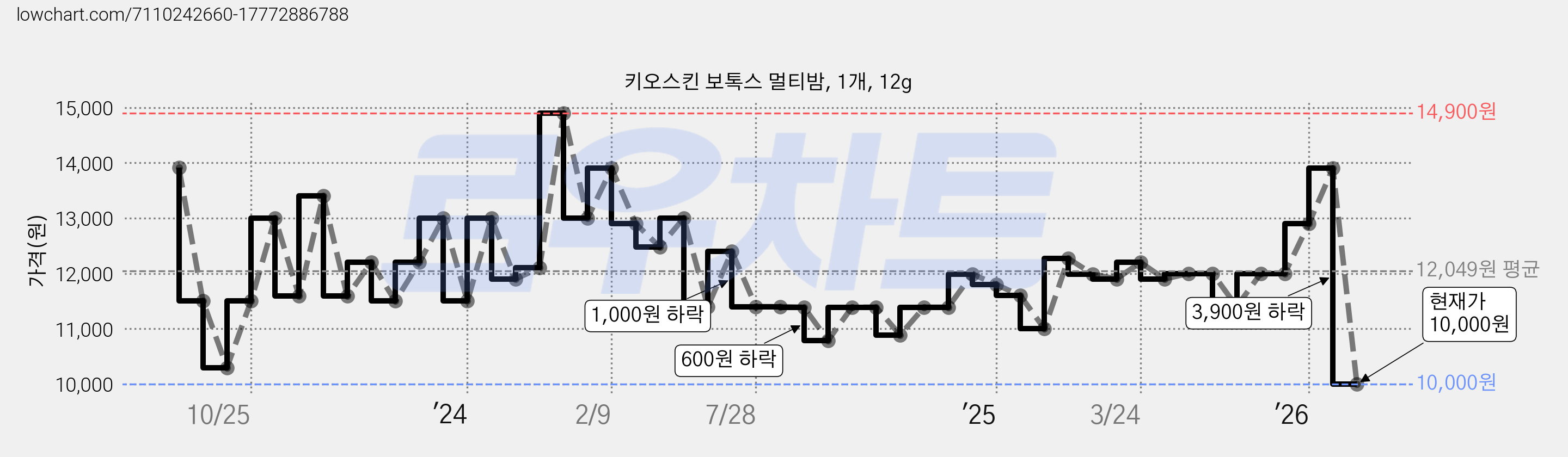 키오스킨 보톡스 멀티밤, 1개, 12g 가격 변동 차트, 현재가 10,000원, 관측 최저가 9,000원