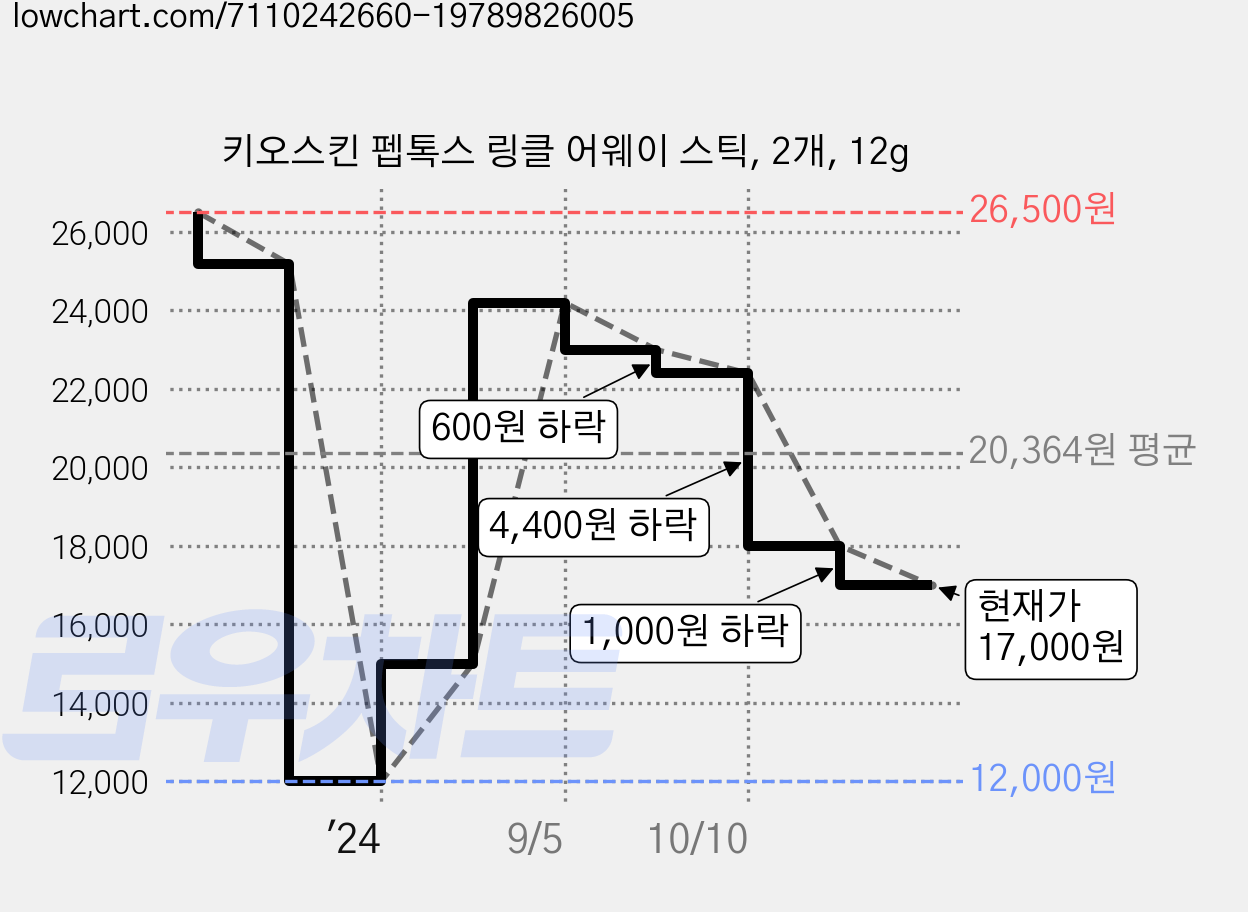 키오스킨 펩톡스 링클 어웨이 스틱, 2개, 12g 가격 변동 차트, 현재가 17,000원, 관측 최저가 12,000원