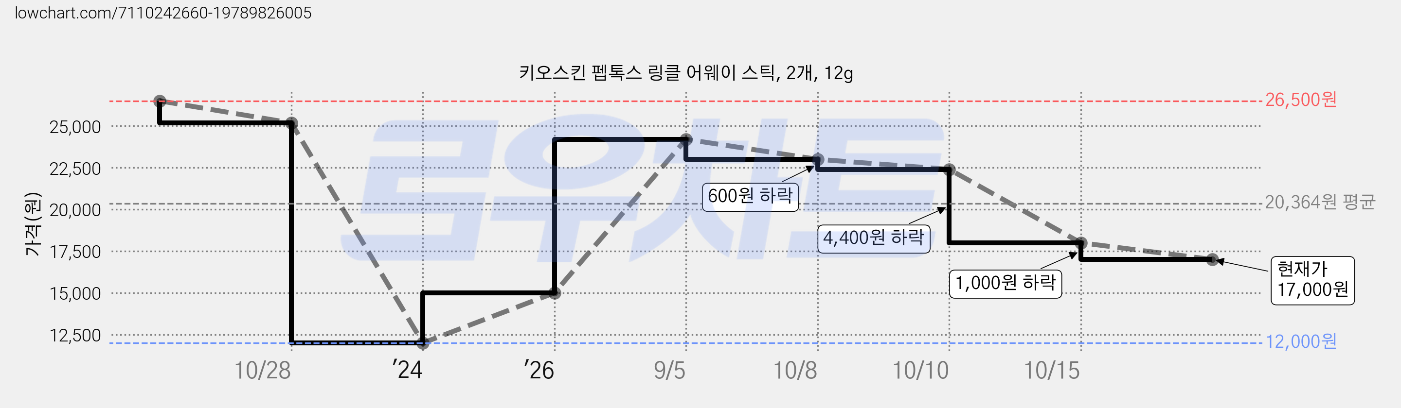 키오스킨 펩톡스 링클 어웨이 스틱, 2개, 12g 가격 변동 차트, 현재가 17,000원, 관측 최저가 12,000원