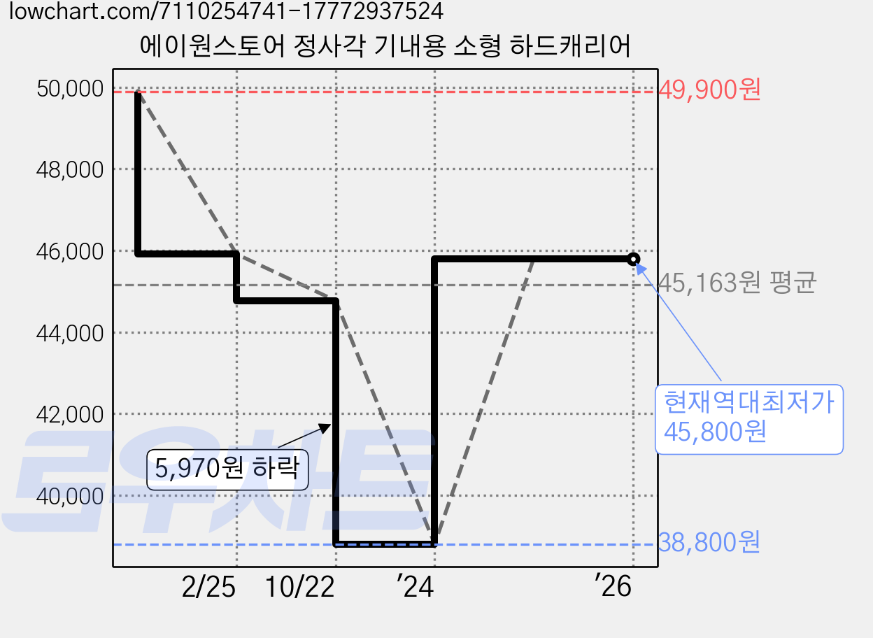 에이원스토어 정사각 기내용 소형 하드캐리어 가격 변동 차트, 현재가 45,800원, 역대최저가