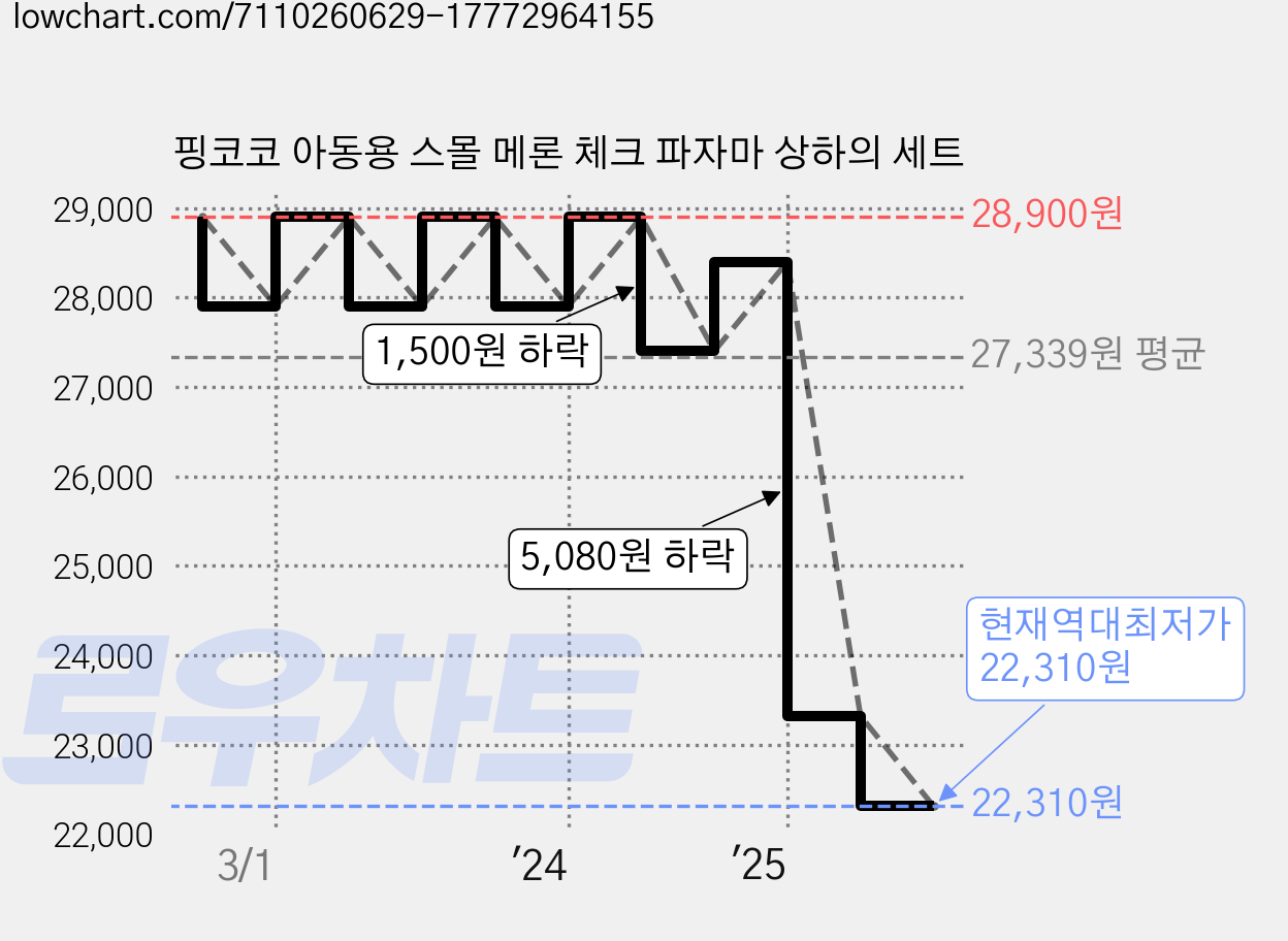 핑코코 아동용 스몰 메론 체크 파자마 상하의 세트 가격 변동 차트, 현재가 22,310원, 역대최저가