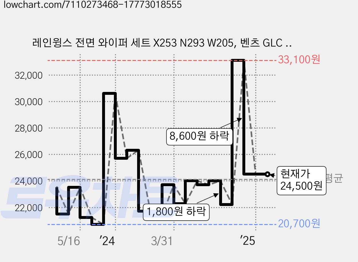 레인윙스 전면 와이퍼 세트 X253 N293 W205, 벤츠 GLC EQC C클래스 가격 변동 차트, 현재가 24,500원, 역대최저가