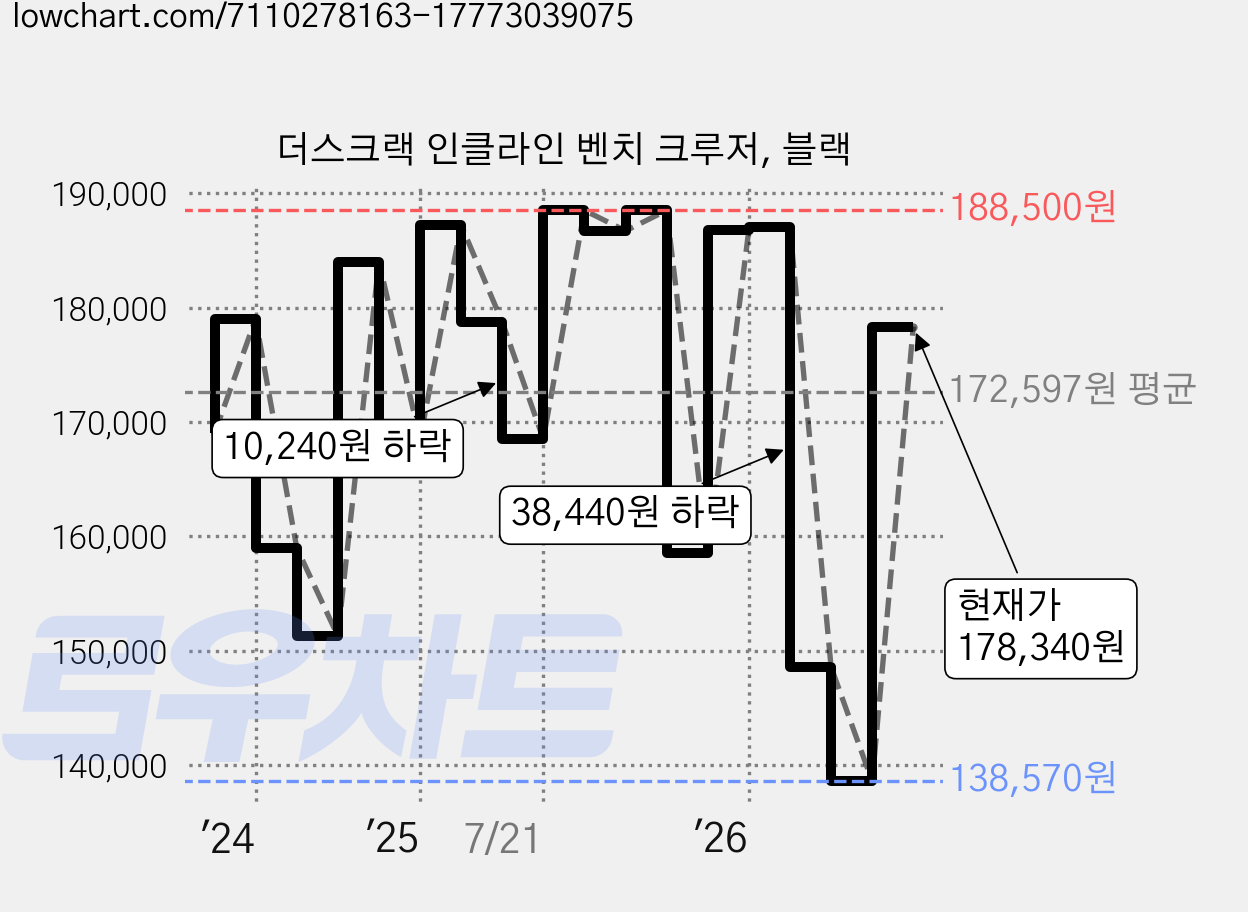 더스크랙 인클라인 벤치 크루저, 블랙 가격 변동 차트, 현재가 178,340원, 관측 최저가 138,570원