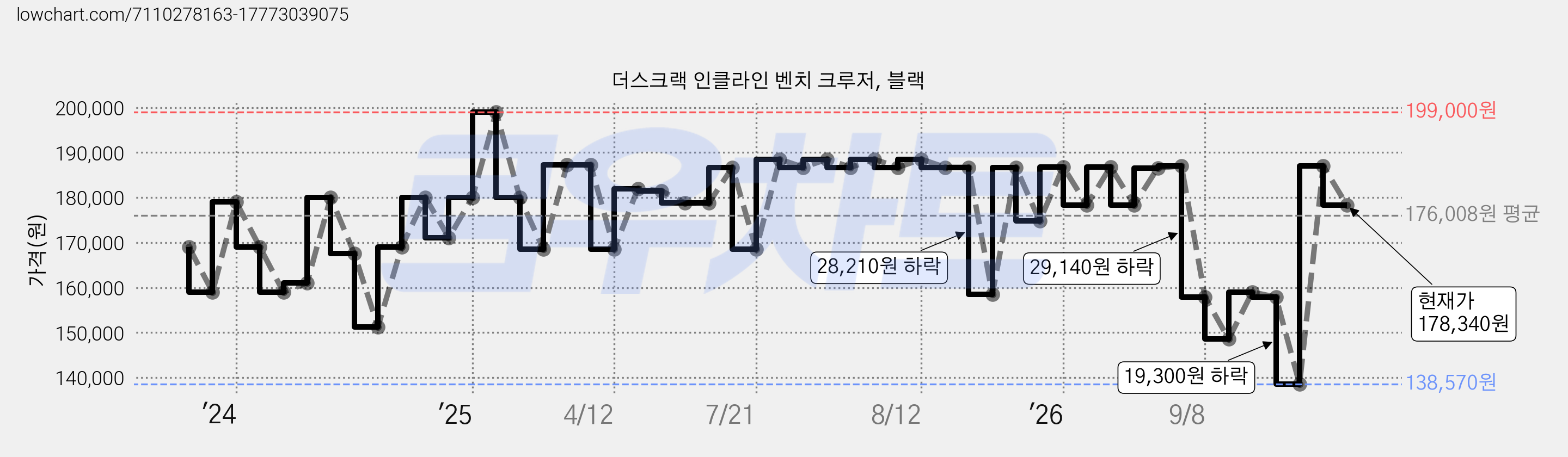 더스크랙 인클라인 벤치 크루저, 블랙 가격 변동 차트, 현재가 178,340원, 관측 최저가 138,570원