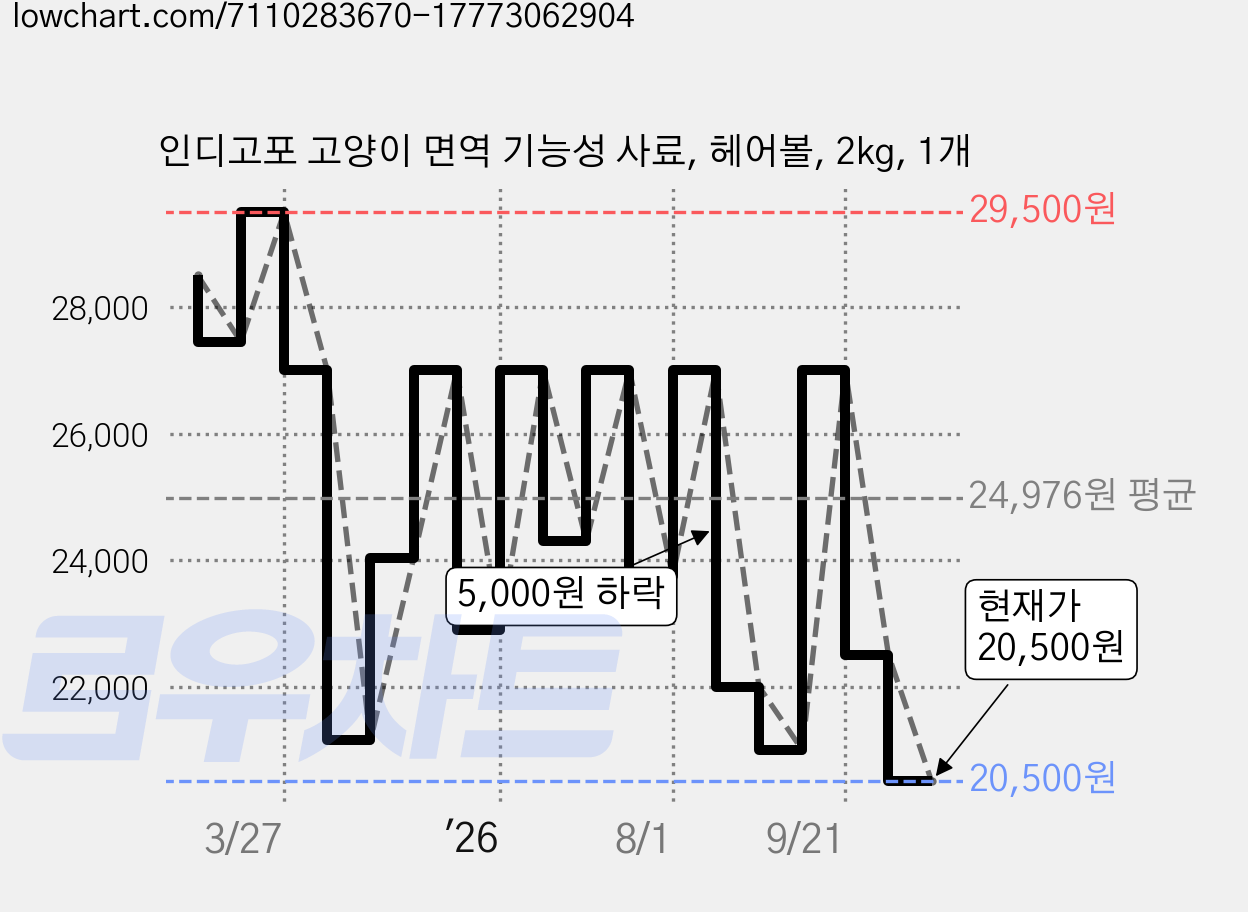 인디고포 고양이 면역 기능성 사료, 헤어볼, 2kg, 1개 가격 변동 차트, 현재가 20,500원, 관측 최저가 20,420원