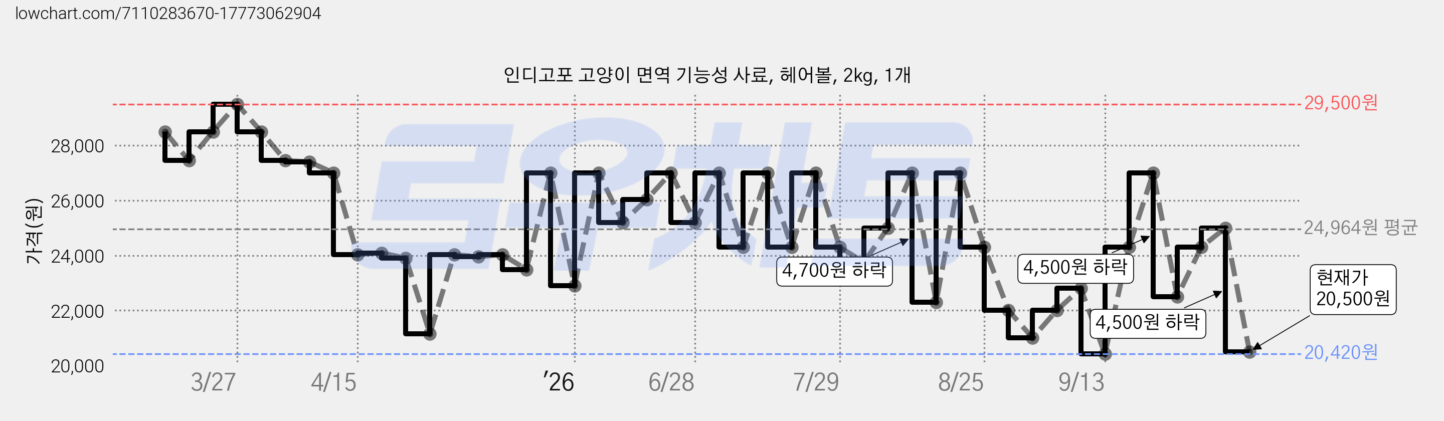 인디고포 고양이 면역 기능성 사료, 헤어볼, 2kg, 1개 가격 변동 차트, 현재가 20,500원, 관측 최저가 20,420원