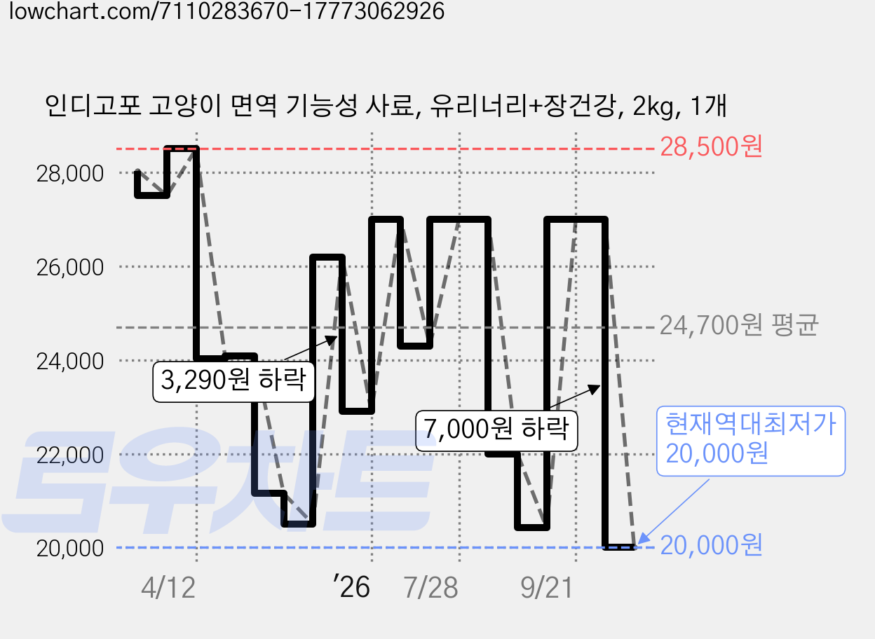 인디고포 고양이 면역 기능성 사료, 유리너리+장건강, 2kg, 1개 가격 변동 차트, 현재가 20,000원, 역대최저가