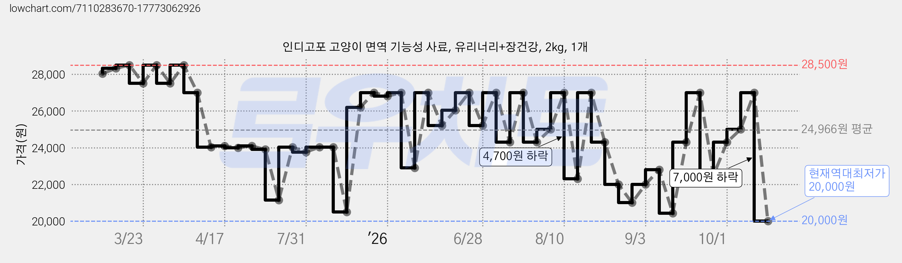 인디고포 고양이 면역 기능성 사료, 유리너리+장건강, 2kg, 1개 가격 변동 차트, 현재가 20,000원, 역대최저가