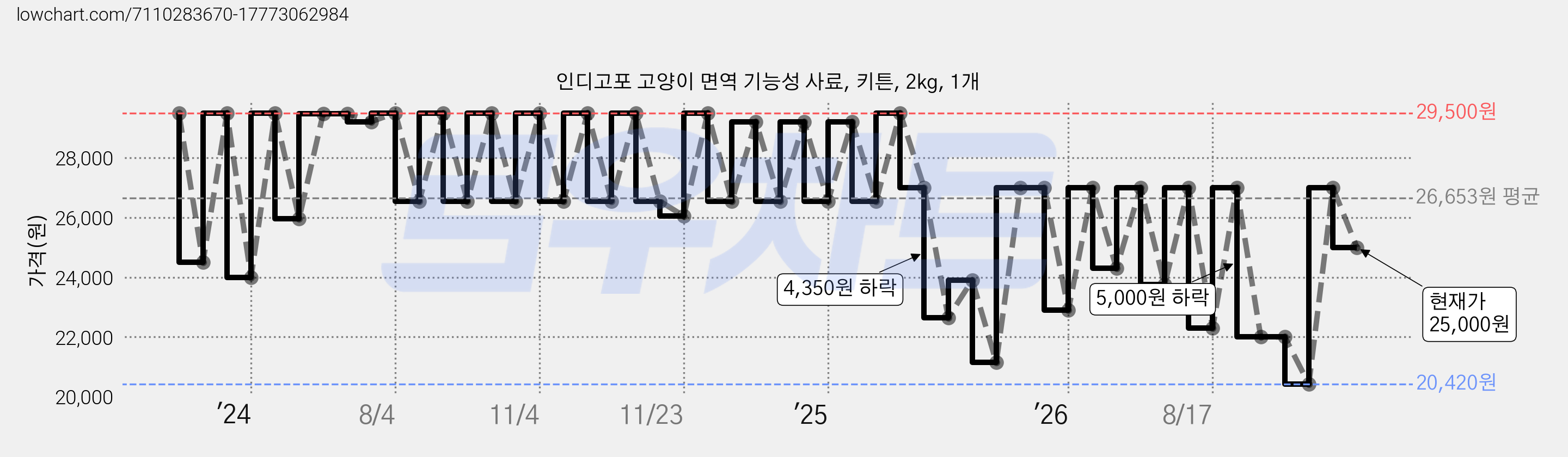 인디고포 고양이 면역 기능성 사료, 키튼, 2kg, 1개 가격 변동 차트, 현재가 25,000원, 관측 최저가 20,420원