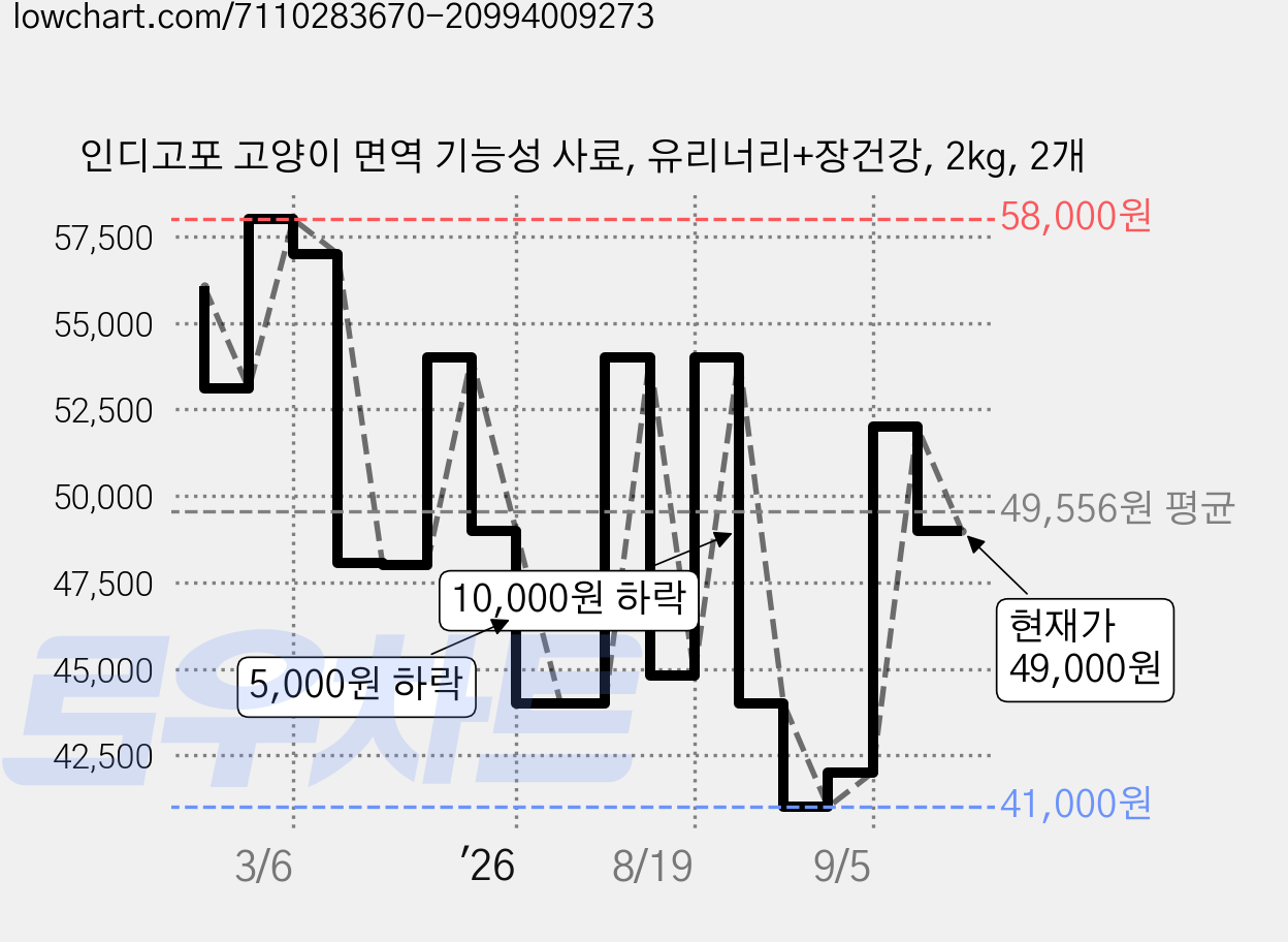 인디고포 고양이 면역 기능성 사료, 유리너리+장건강, 2kg, 2개 가격 변동 차트, 현재가 49,000원, 관측 최저가 41,000원