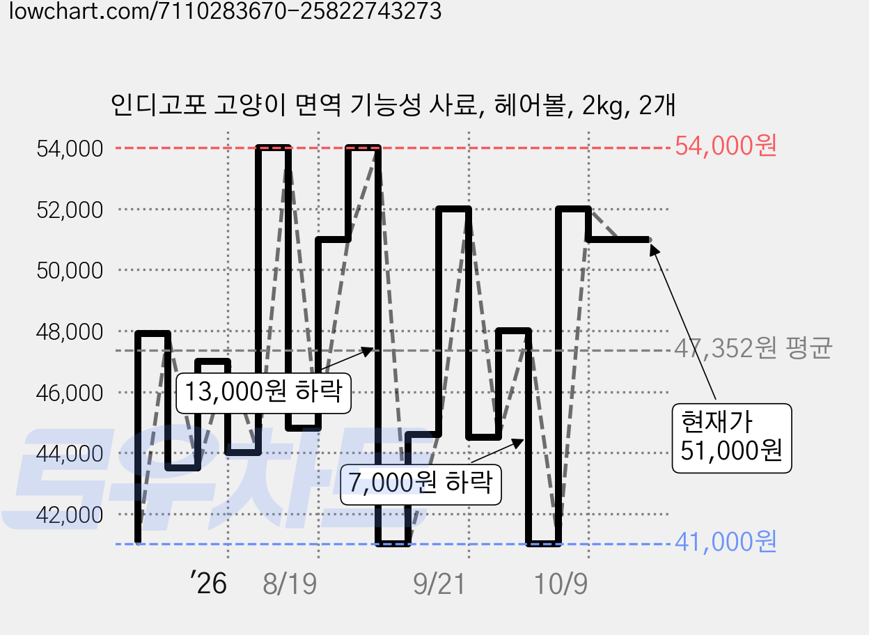 인디고포 고양이 면역 기능성 사료, 헤어볼, 2kg, 2개 가격 변동 차트, 현재가 51,000원, 관측 최저가 41,000원
