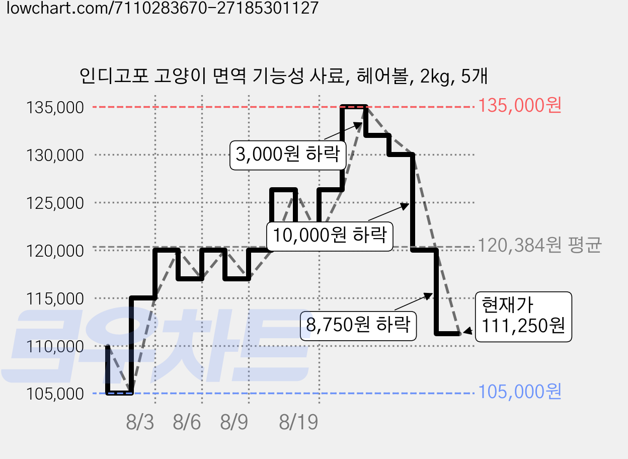 인디고포 고양이 면역 기능성 사료, 헤어볼, 2kg, 5개 가격 변동 차트, 현재가 111,250원, 관측 최저가 105,000원