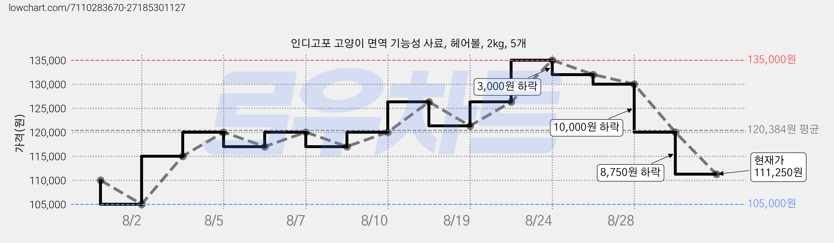 인디고포 고양이 면역 기능성 사료, 헤어볼, 2kg, 5개 가격 변동 차트, 현재가 111,250원, 관측 최저가 105,000원