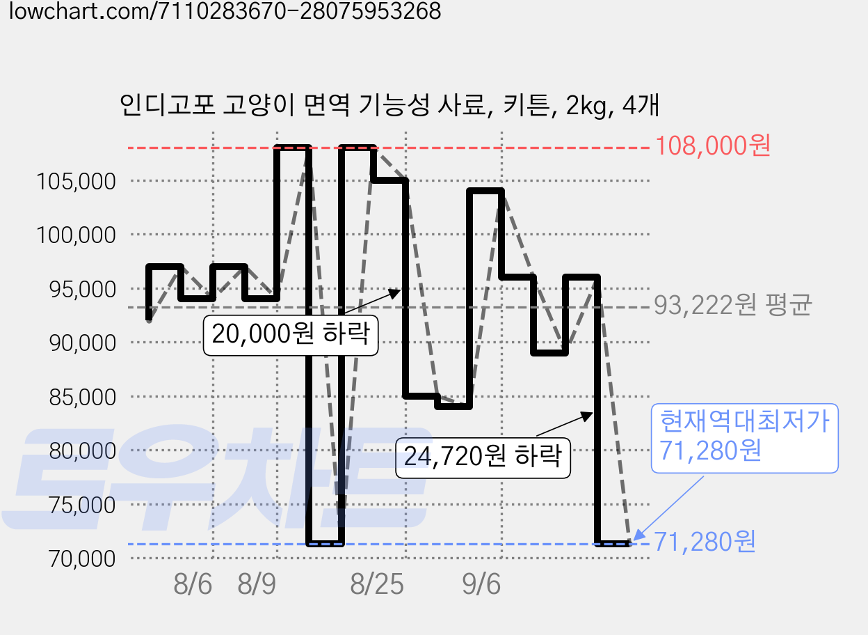 인디고포 고양이 면역 기능성 사료, 키튼, 2kg, 4개 가격 변동 차트, 현재가 71,280원, 역대최저가