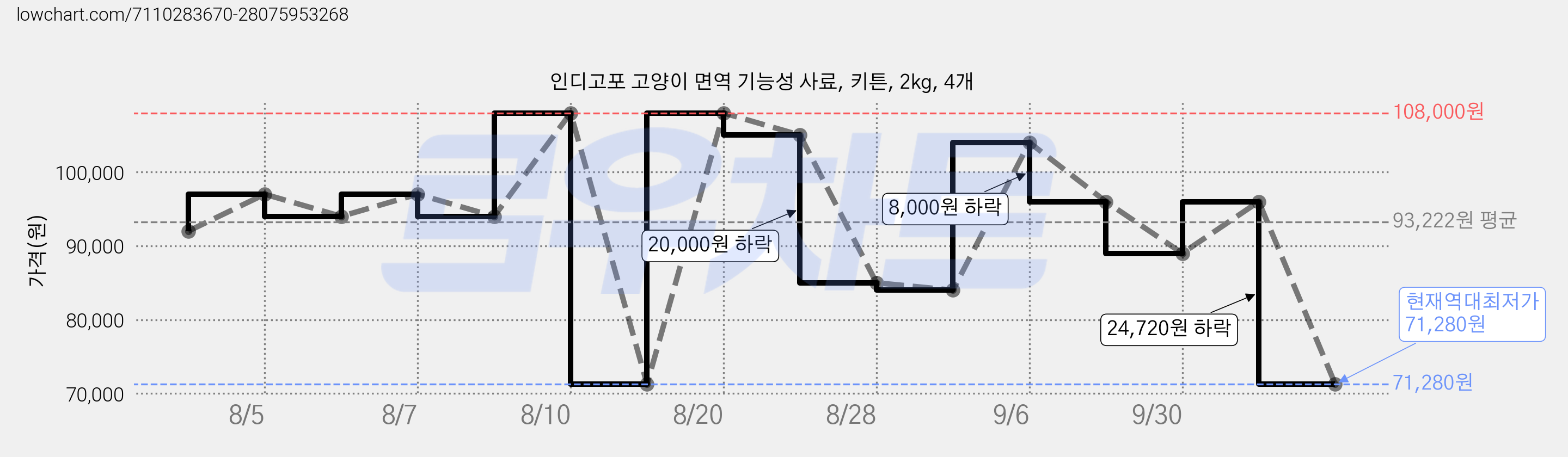 인디고포 고양이 면역 기능성 사료, 키튼, 2kg, 4개 가격 변동 차트, 현재가 71,280원, 역대최저가