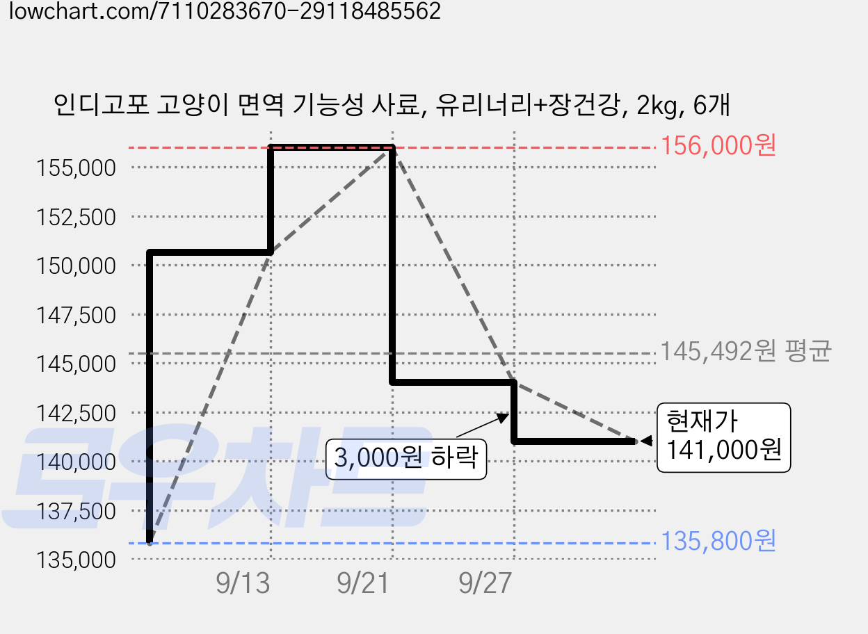 인디고포 고양이 면역 기능성 사료, 유리너리+장건강, 2kg, 6개 가격 변동 차트, 현재가 141,000원, 관측 최저가 134,000원