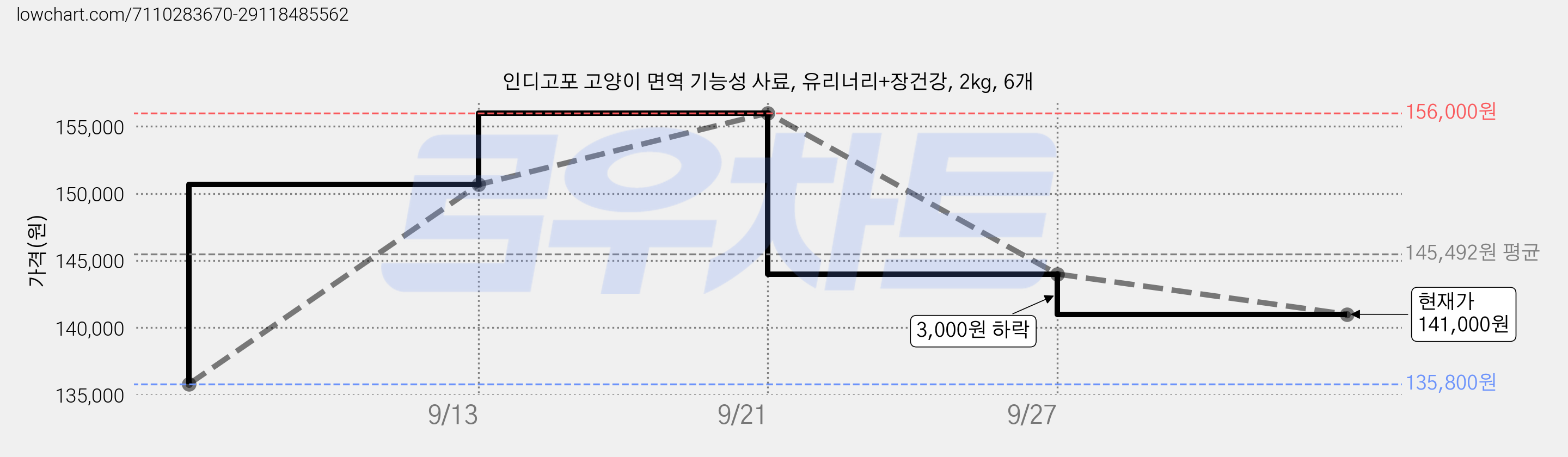 인디고포 고양이 면역 기능성 사료, 유리너리+장건강, 2kg, 6개 가격 변동 차트, 현재가 141,000원, 관측 최저가 134,000원