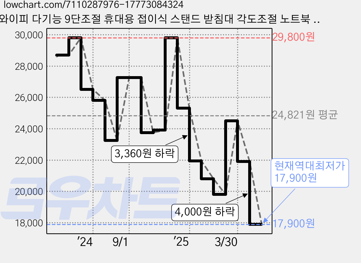 와이피 다기능 9단조절 휴대용 접이식 스탠드 받침대 각도조절 노트북 맥북 거치대 높이조절 독서대 -YP9001, 화이트, 1개 가격 변동 차트, 현재가 17,900원, 역대최저가
