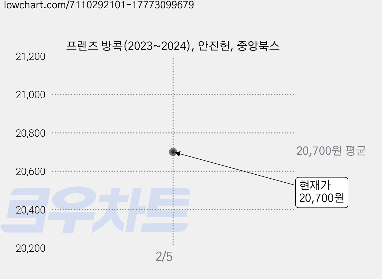 프렌즈 방콕(2023~2024), 안진헌, 중앙북스 가격 변동 차트, 현재가 20,700원