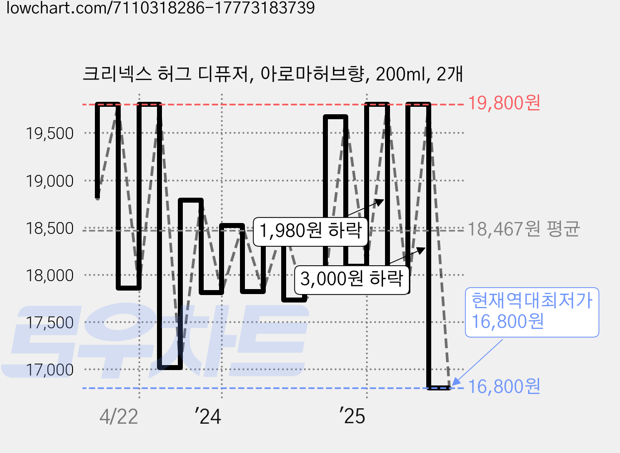 크리넥스 허그 디퓨저, 아로마허브향, 200ml, 2개 가격 변동 차트, 현재가 16,800원, 역대최저가