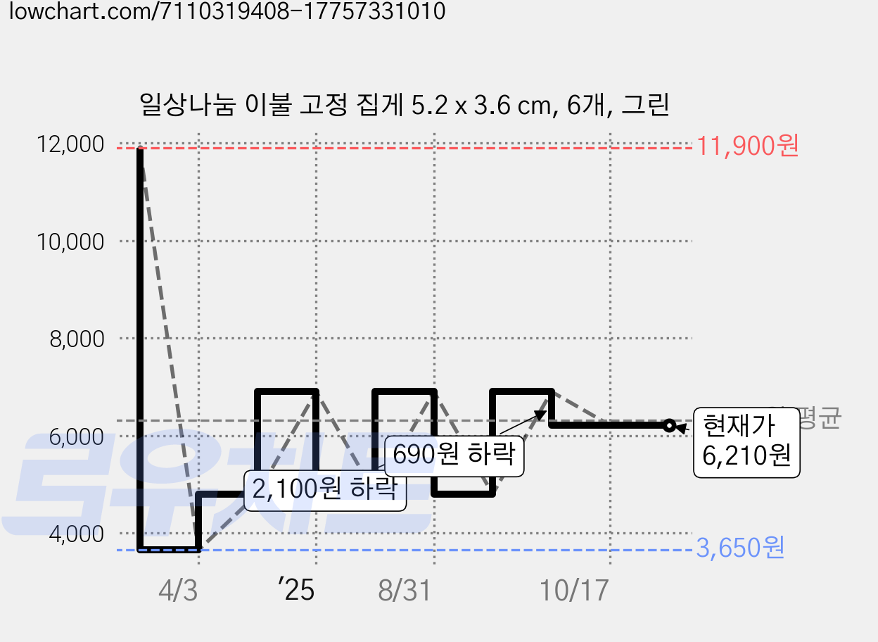 일상나눔 이불 고정 집게 5.2 x 3.6 cm, 6개, 그린 가격 변동 차트, 현재가 6,210원, 관측 최저가 3,650원