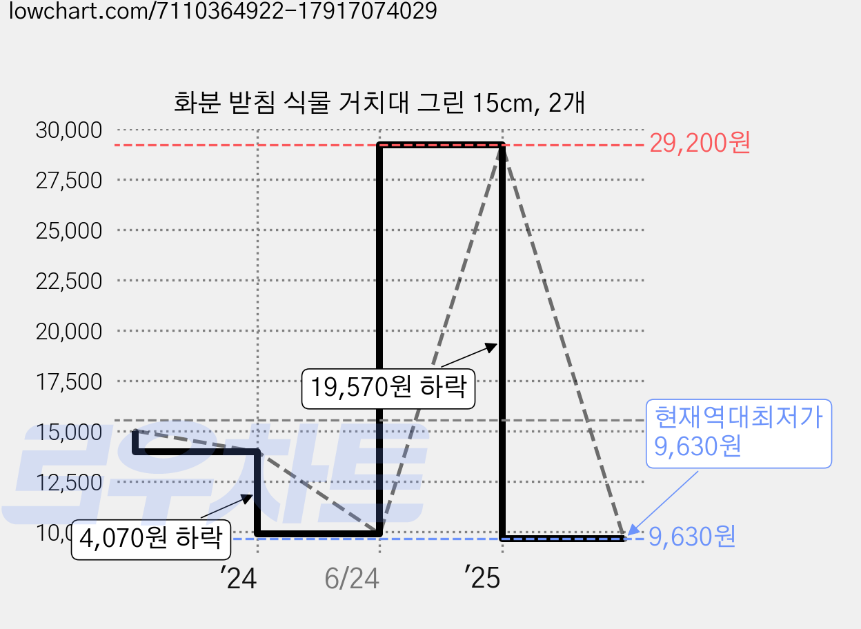 화분 받침 식물 거치대 그린 15cm, 2개 가격 변동 차트, 현재가 9,630원, 역대최저가