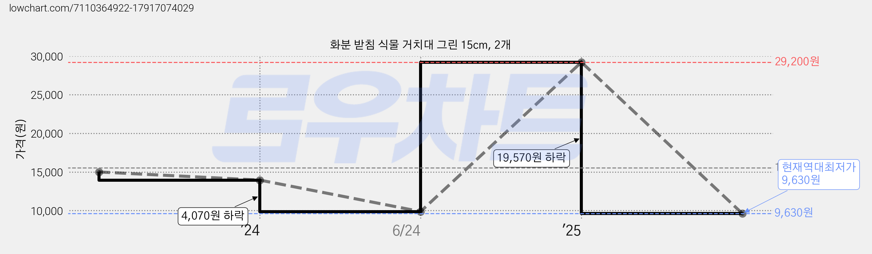 화분 받침 식물 거치대 그린 15cm, 2개 가격 변동 차트, 현재가 9,630원, 역대최저가