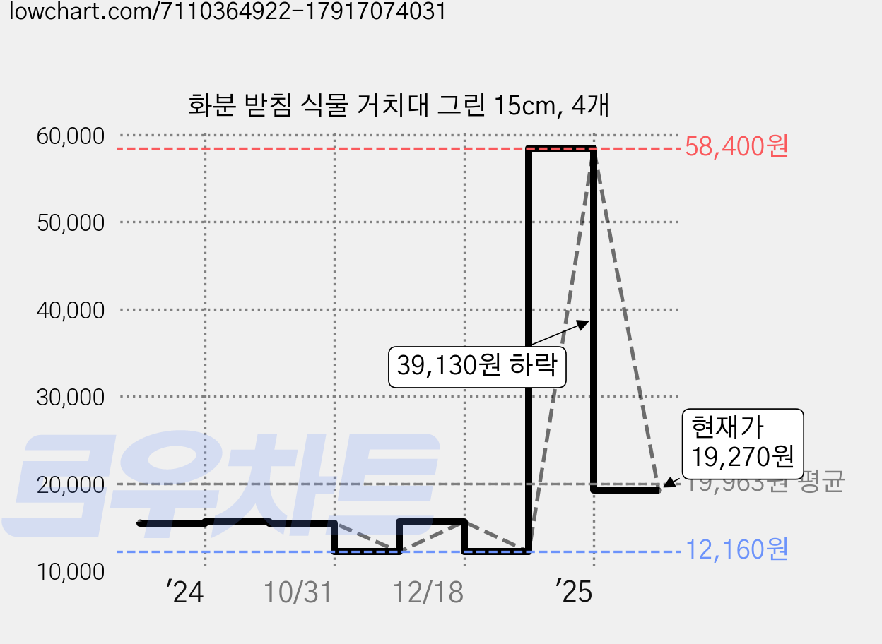 화분 받침 식물 거치대 그린 15cm, 4개 가격 변동 차트, 현재가 19,270원, 관측 최저가 12,160원