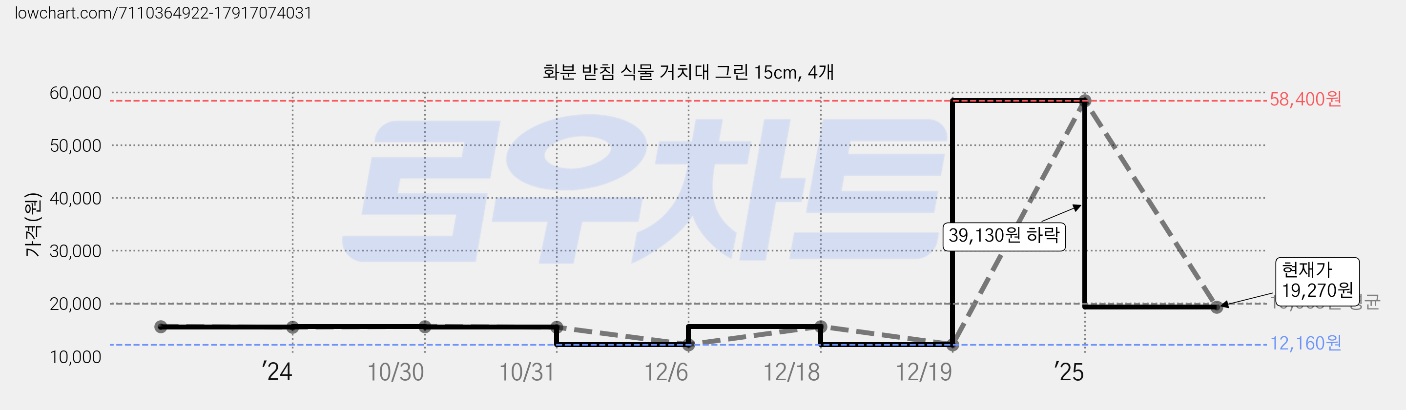 화분 받침 식물 거치대 그린 15cm, 4개 가격 변동 차트, 현재가 19,270원, 관측 최저가 12,160원