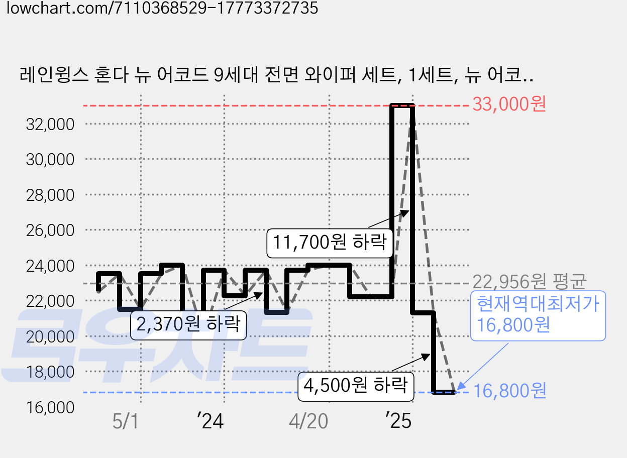 레인윙스 혼다 뉴 어코드 9세대 전면 와이퍼 세트, 1세트, 뉴 어코드 9세대 - 13년형~17년 가격 변동 차트, 현재가 16,800원, 역대최저가