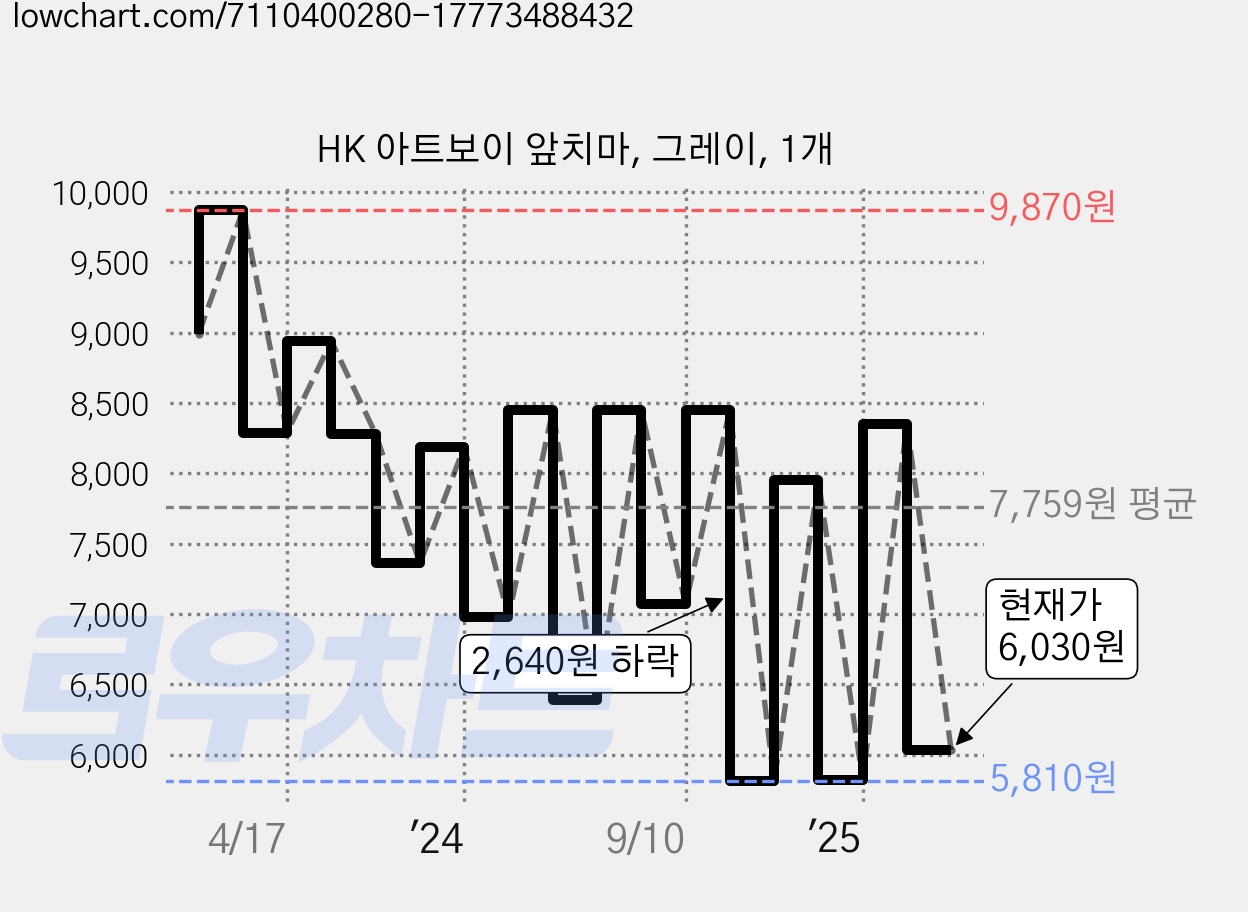 HK 아트보이 앞치마, 그레이, 1개 가격 변동 차트, 현재가 6,030원, 관측 최저가 5,810원