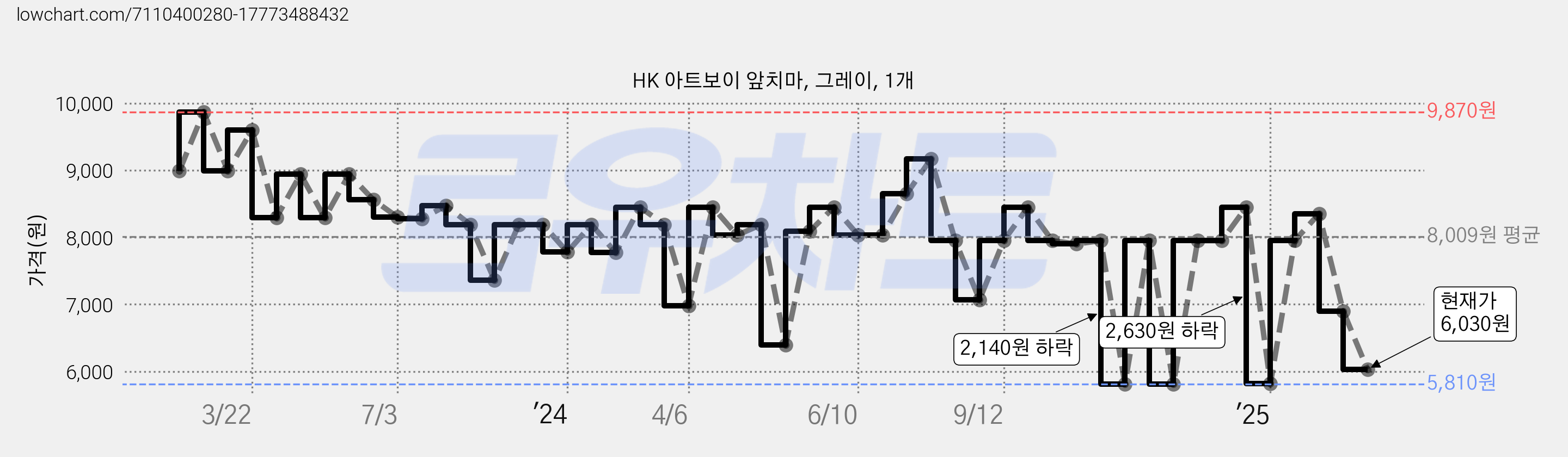 HK 아트보이 앞치마, 그레이, 1개 가격 변동 차트, 현재가 6,030원, 관측 최저가 5,810원