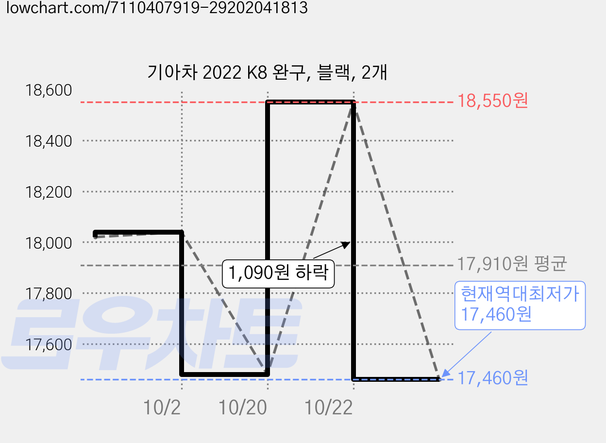 기아차 2022 K8 완구, 블랙, 2개 가격 변동 차트, 현재가 17,460원, 역대최저가