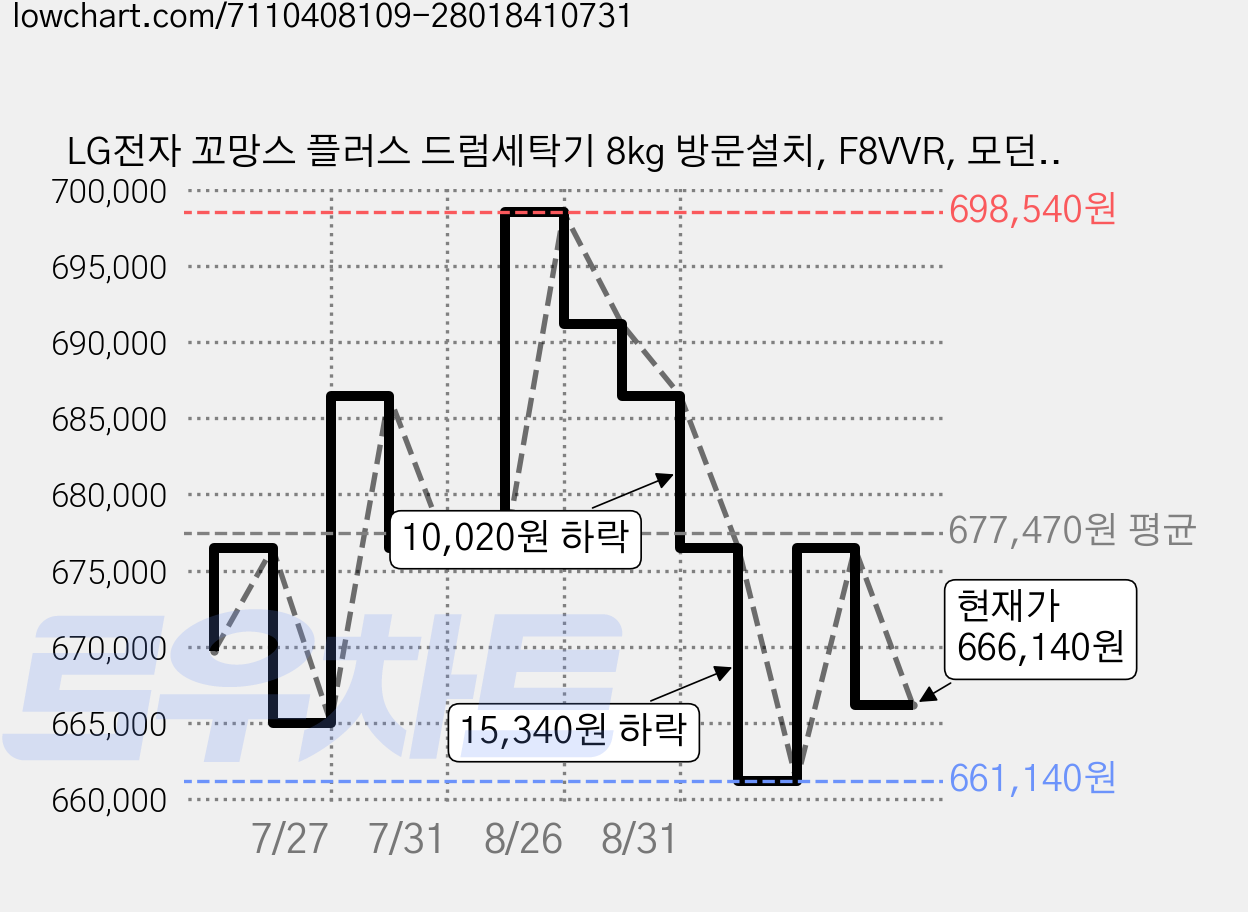 LG전자 꼬망스 플러스 드럼세탁기 8kg 방문설치, F8VVR, 모던 스테인리스 가격 변동 차트, 현재가 666,140원, 관측 최저가 661,140원