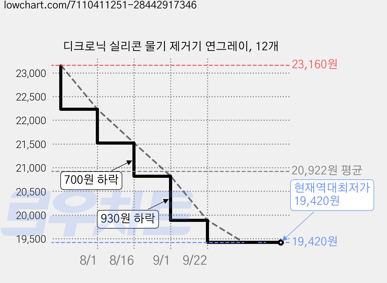 디크로닉 실리콘 물기 제거기 연그레이, 12개 가격 변동 차트, 현재가 19,420원, 역대최저가