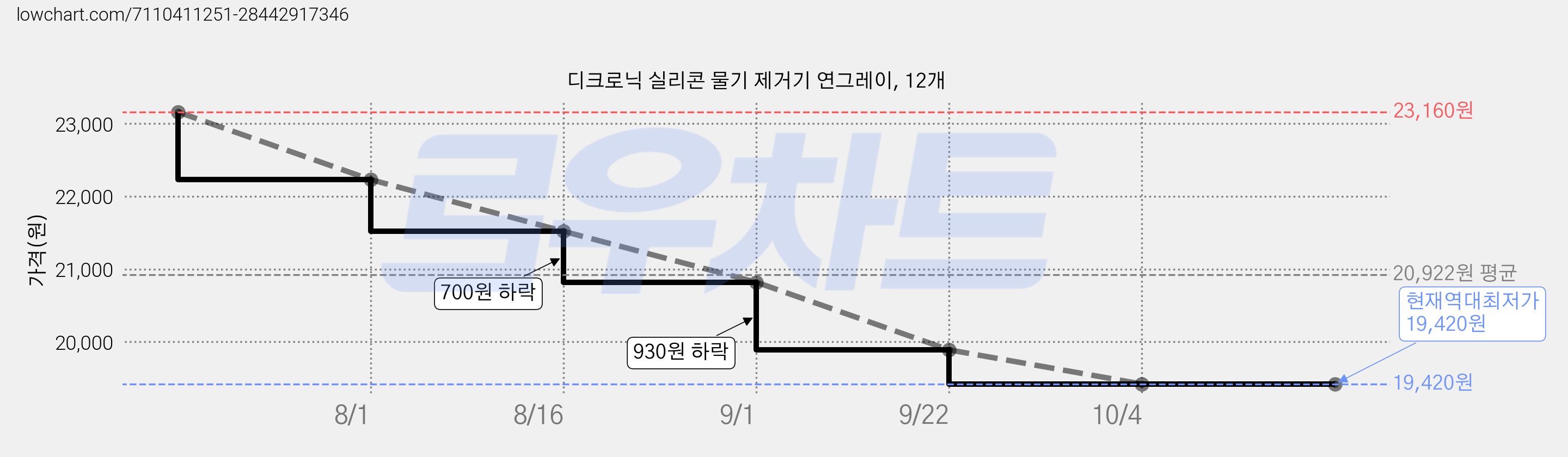 디크로닉 실리콘 물기 제거기 연그레이, 12개 가격 변동 차트, 현재가 19,420원, 역대최저가