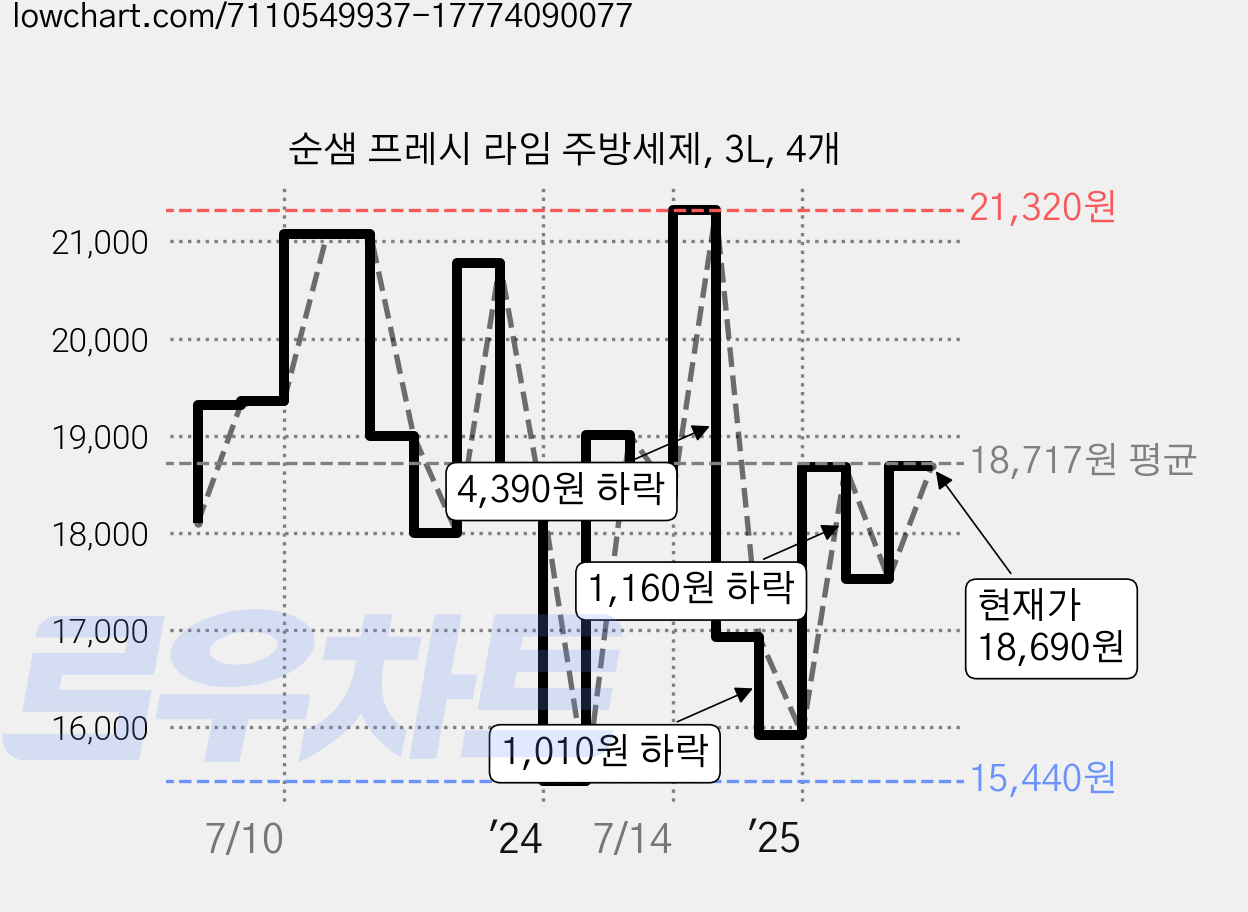 순샘 프레시 라임 주방세제, 3L, 4개 가격 변동 차트, 현재가 18,690원, 관측 최저가 15,440원