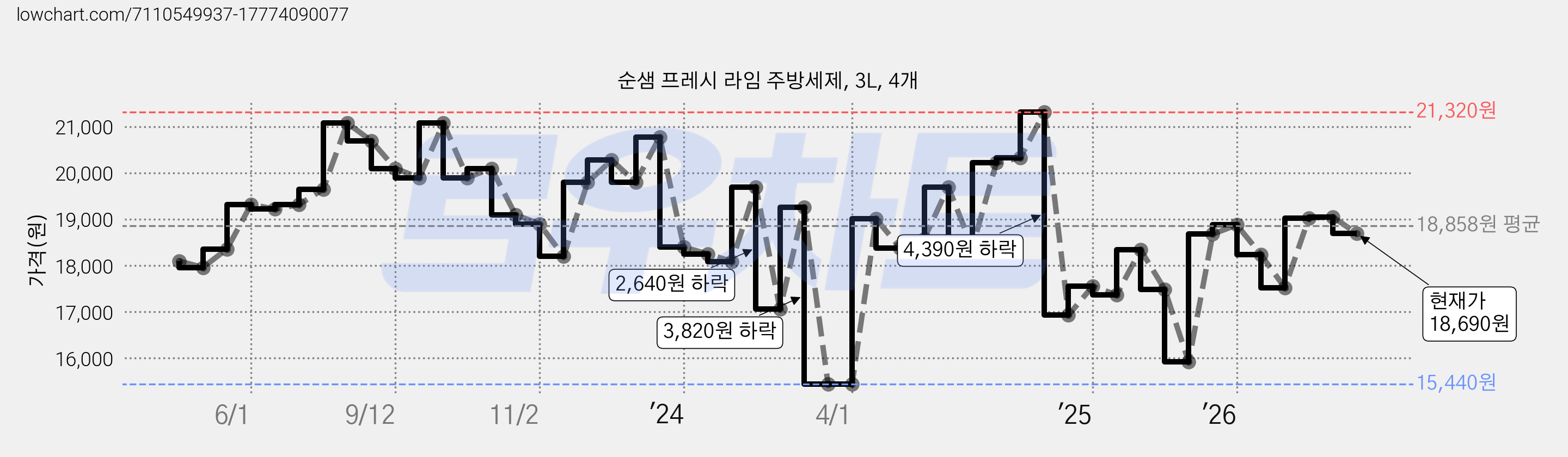 순샘 프레시 라임 주방세제, 3L, 4개 가격 변동 차트, 현재가 18,690원, 관측 최저가 15,440원