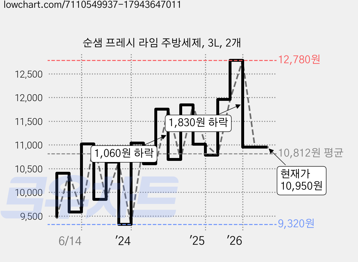 순샘 프레시 라임 주방세제, 3L, 2개 가격 변동 차트, 현재가 10,950원, 관측 최저가 9,180원