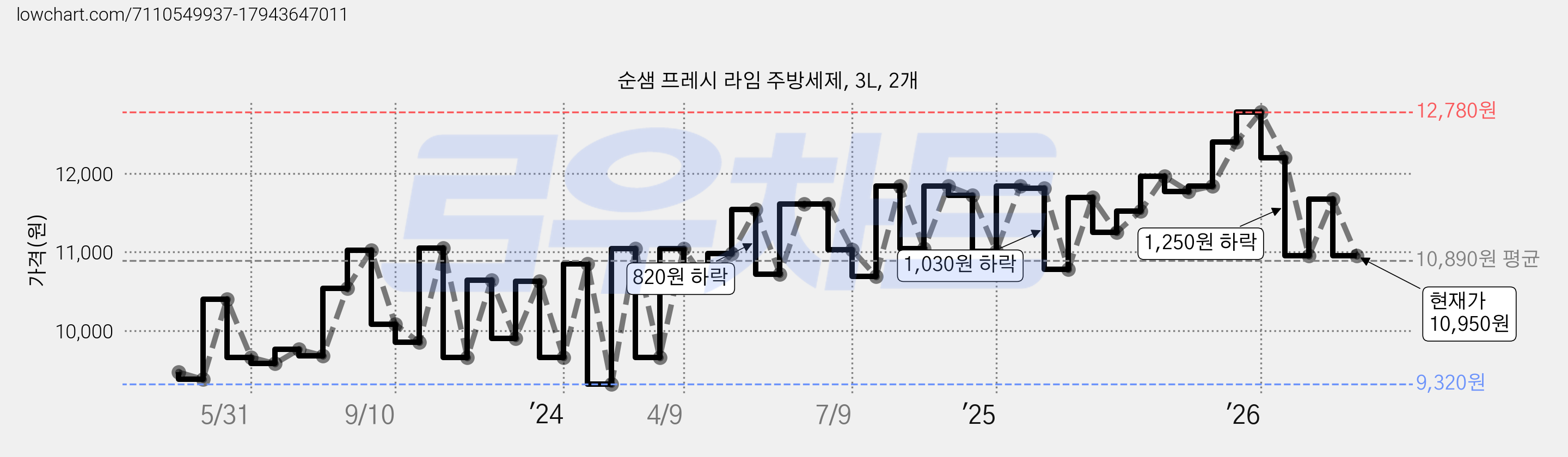 순샘 프레시 라임 주방세제, 3L, 2개 가격 변동 차트, 현재가 10,950원, 관측 최저가 9,180원